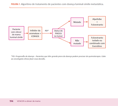 Tratamento do câncer de mama