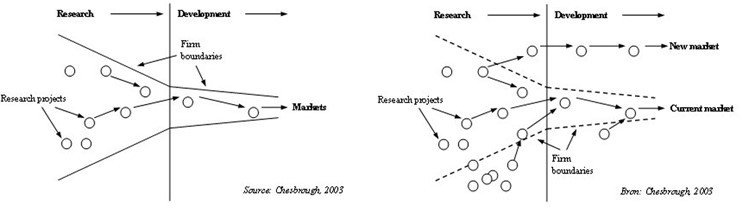 closed-innovation-open-innovation